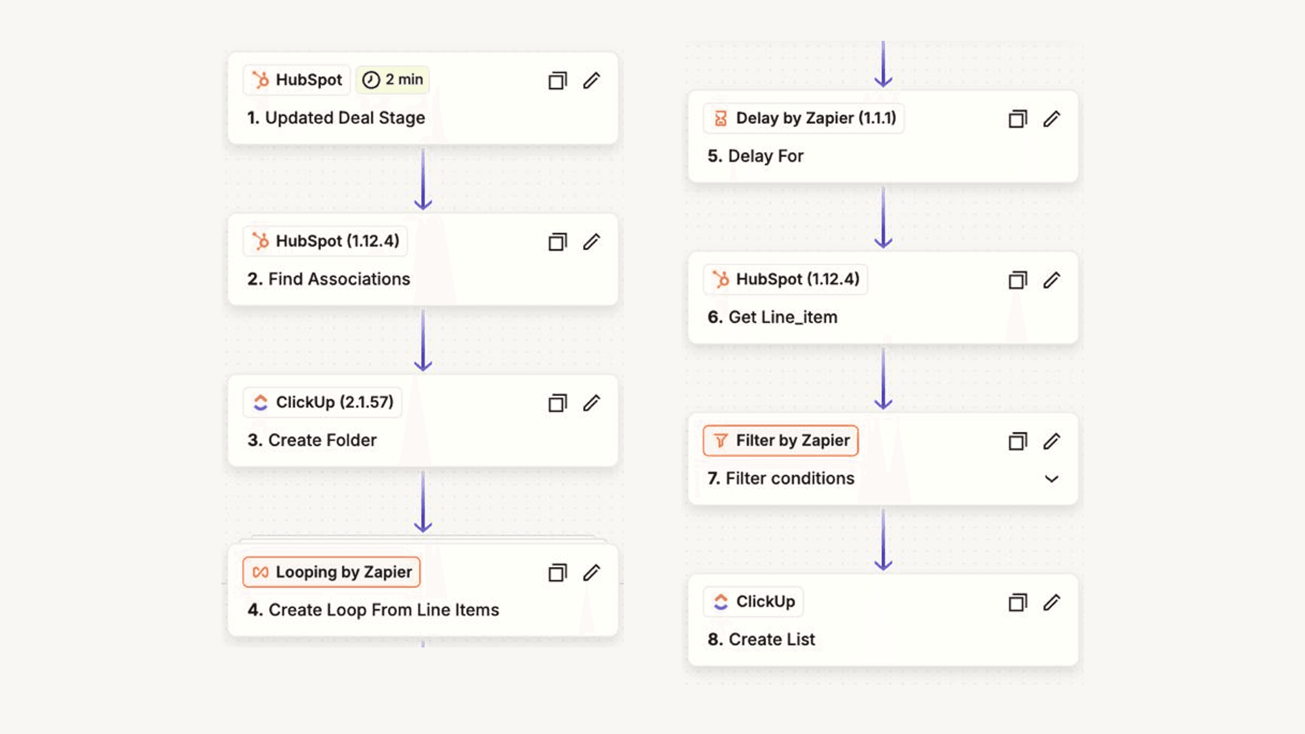 The Zapier workflow behind Closed deal in HubSpot, project ready in ClickUp, as built